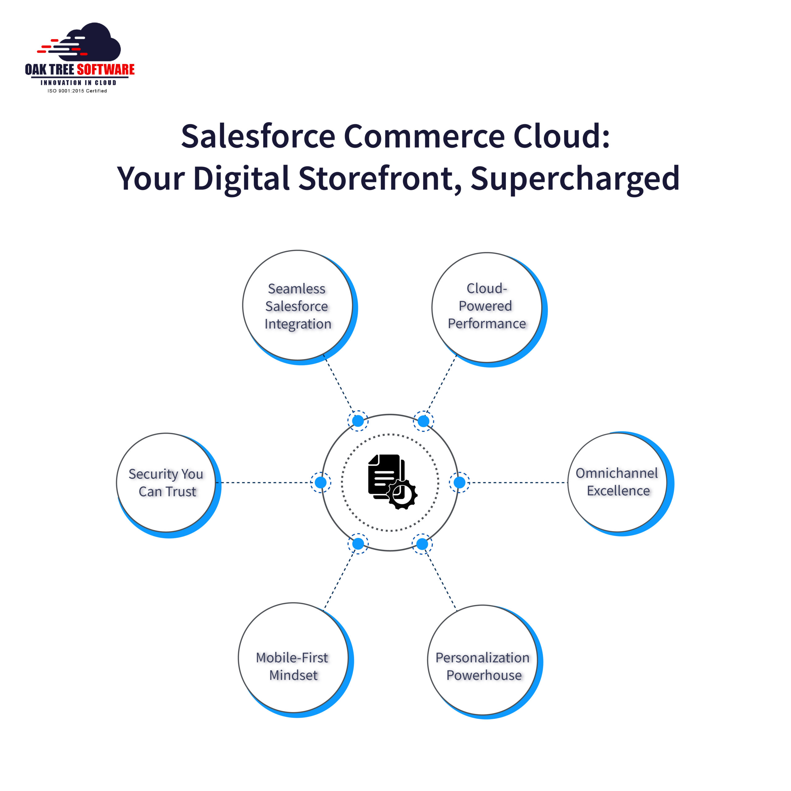 Salesforce Commerce Cloud: Your Digital Storefront, Supercharged 