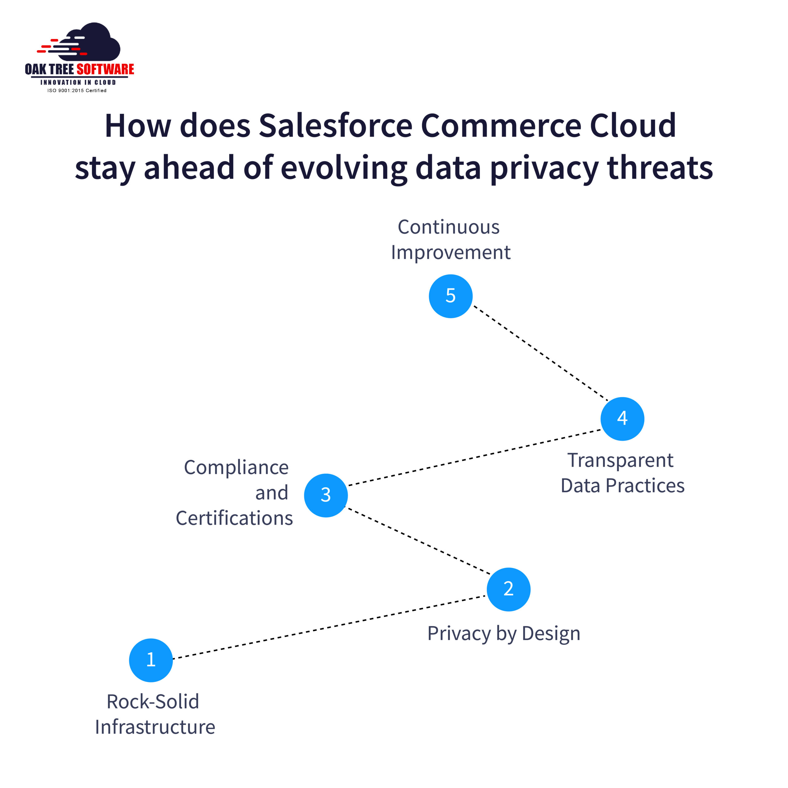 Salesforce Commerce Cloud stay ahead of evolving data privacy threats