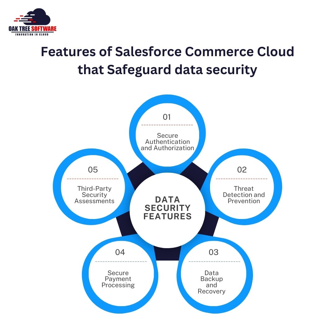 Features of Salesforce Commerce Cloud that Safeguard Data Security