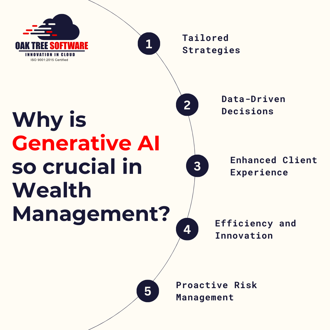 AI for Wealth Management