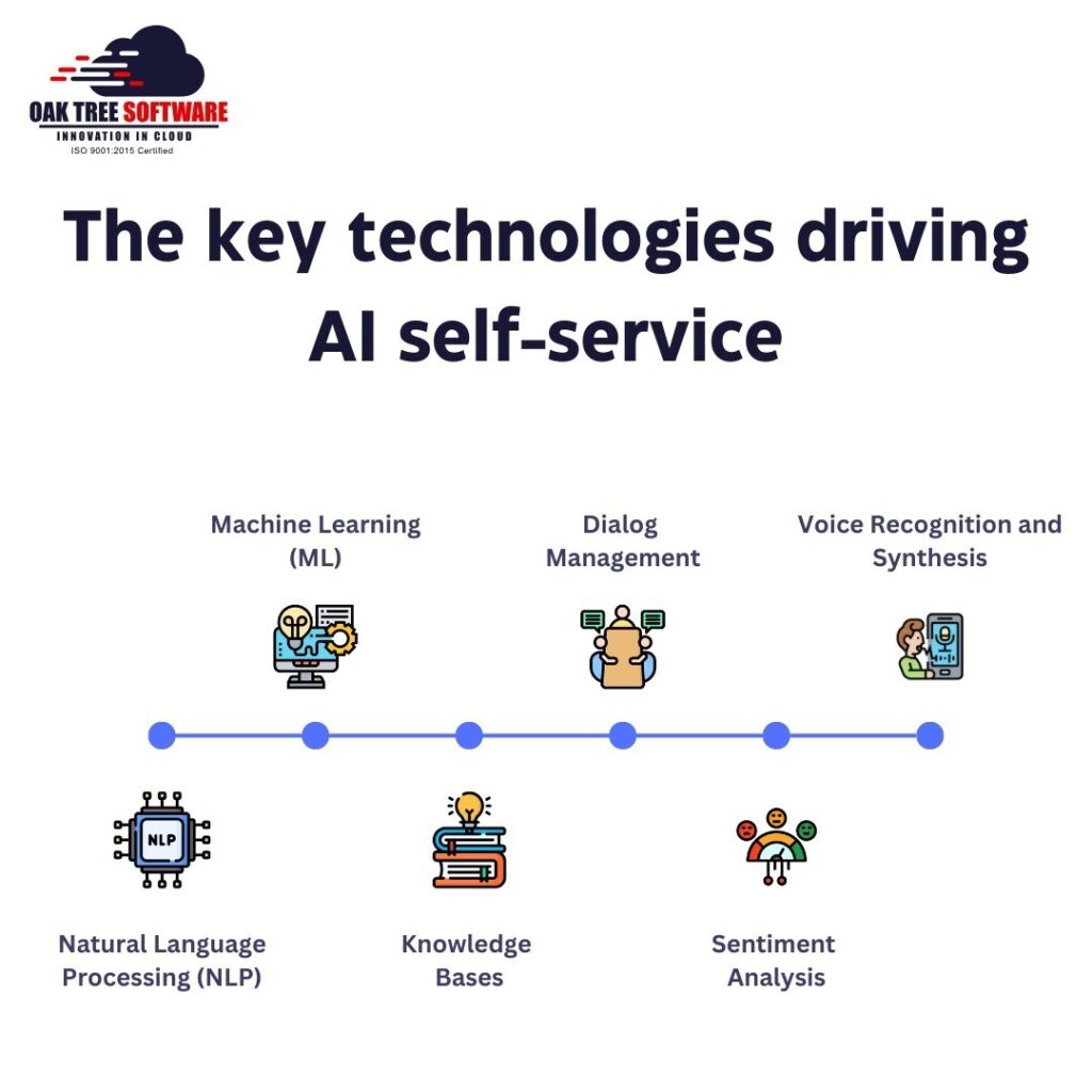  the key technologies driving AI self-service