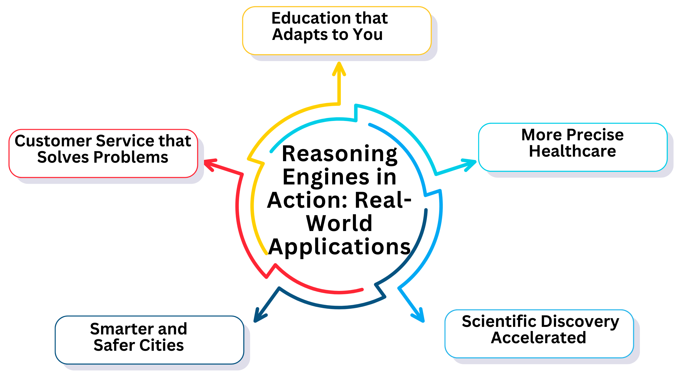 Reasoning Engines in Action: Real-World Applications 