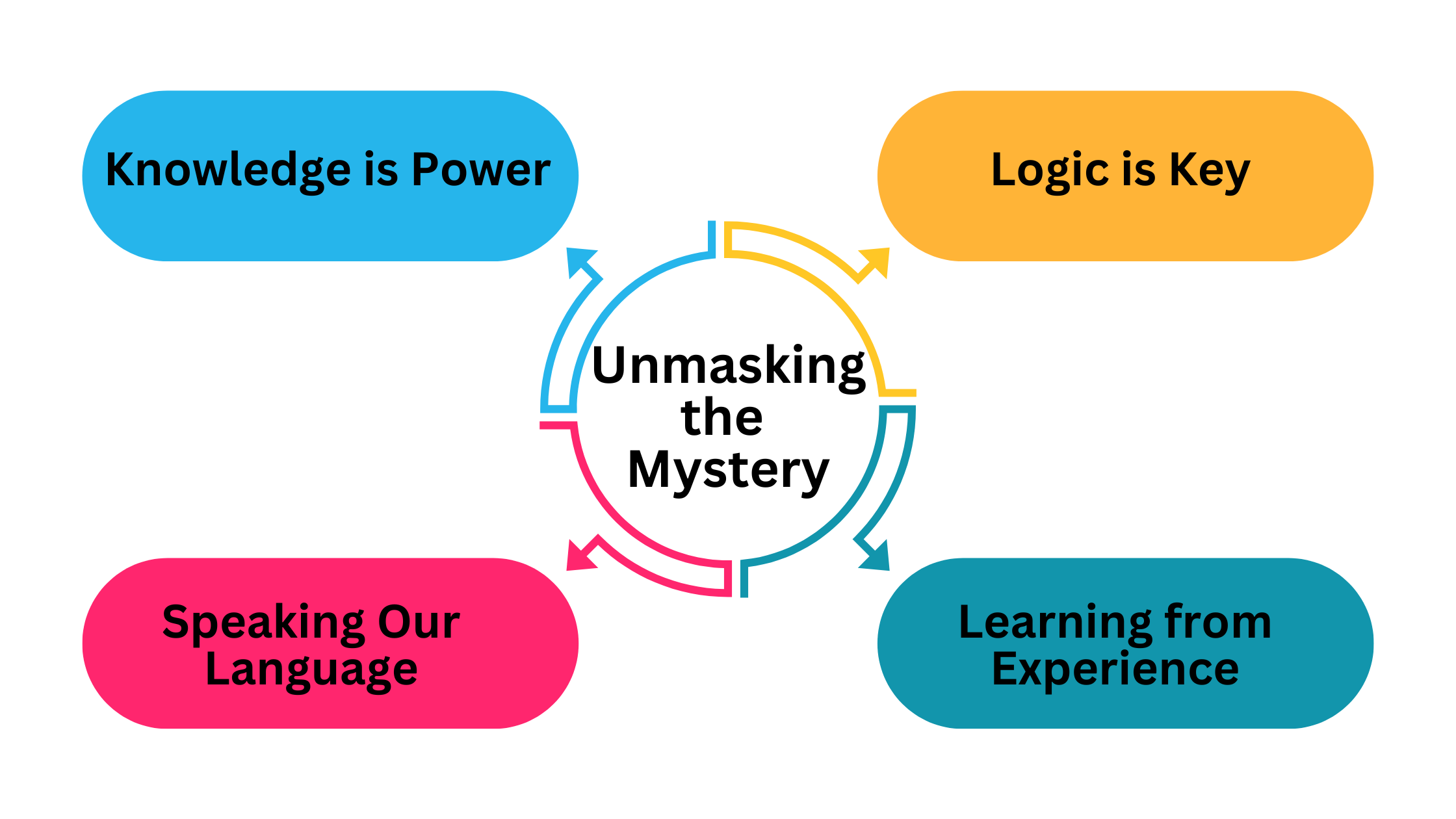 Unmasking the Mystery: How Reasoning Engines Think 