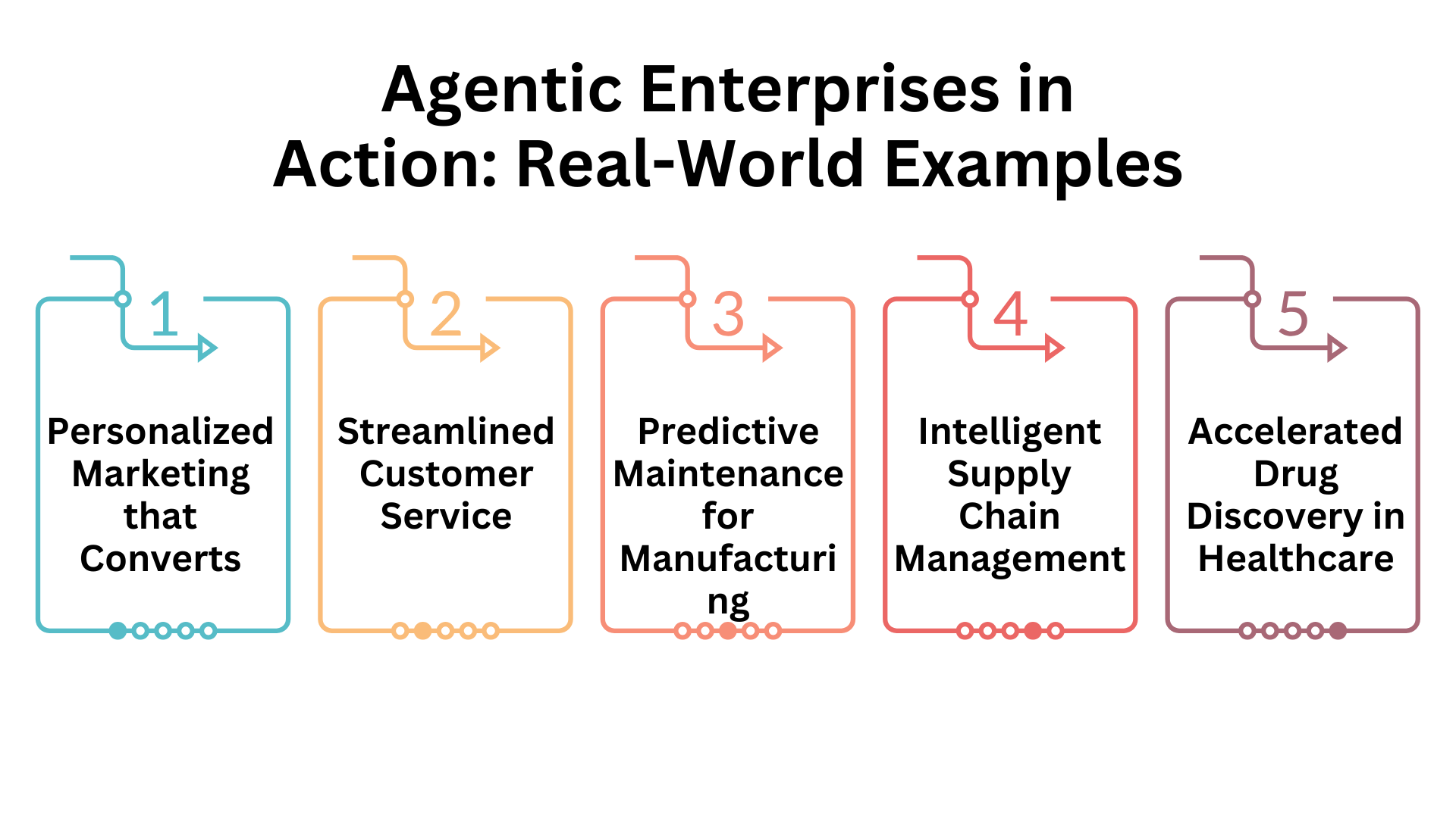 Agentic Enterprises in Action: Real-World Examples