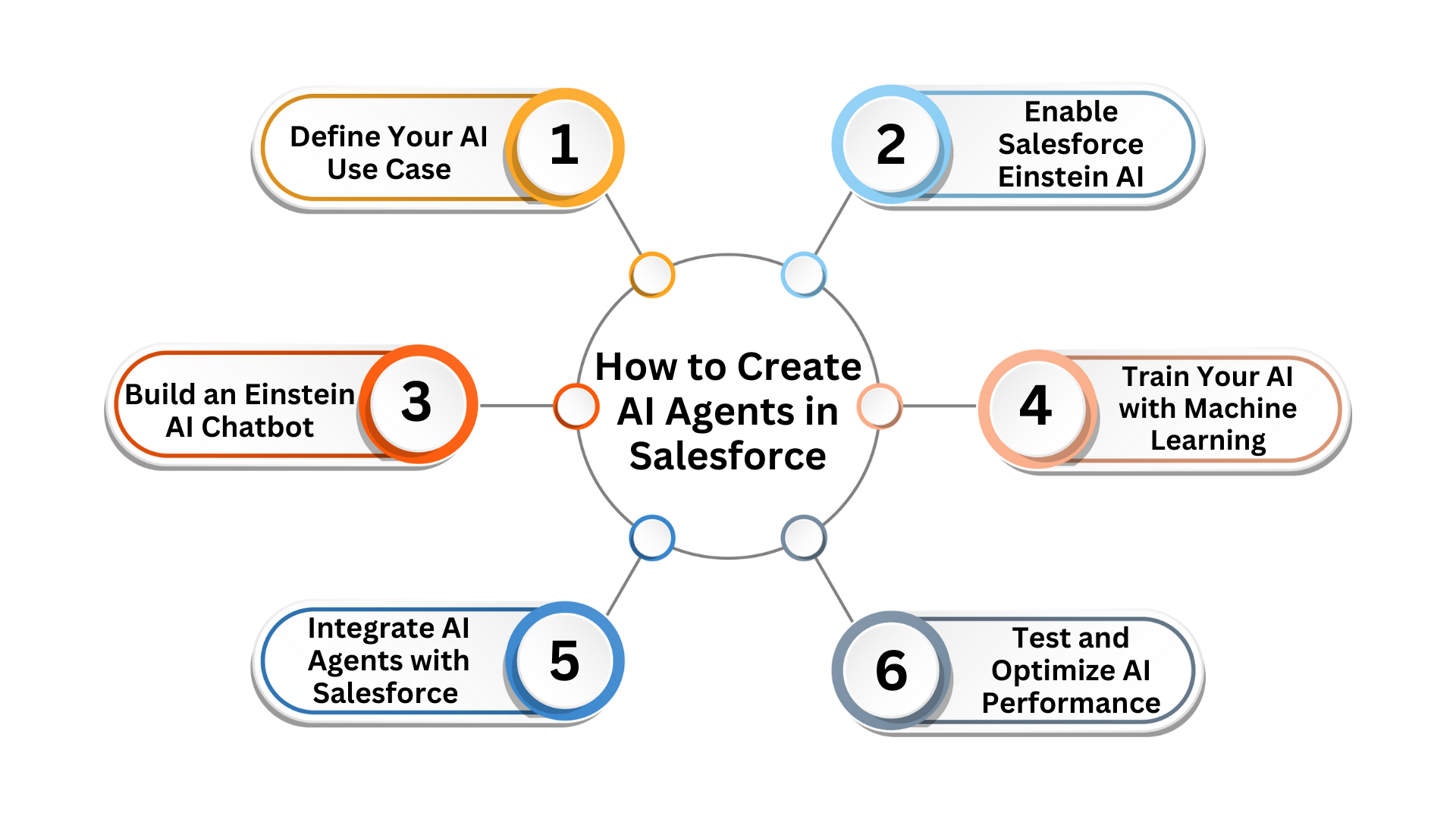 How to Create AI Agents in Salesforce: A Step-by-Step Guide