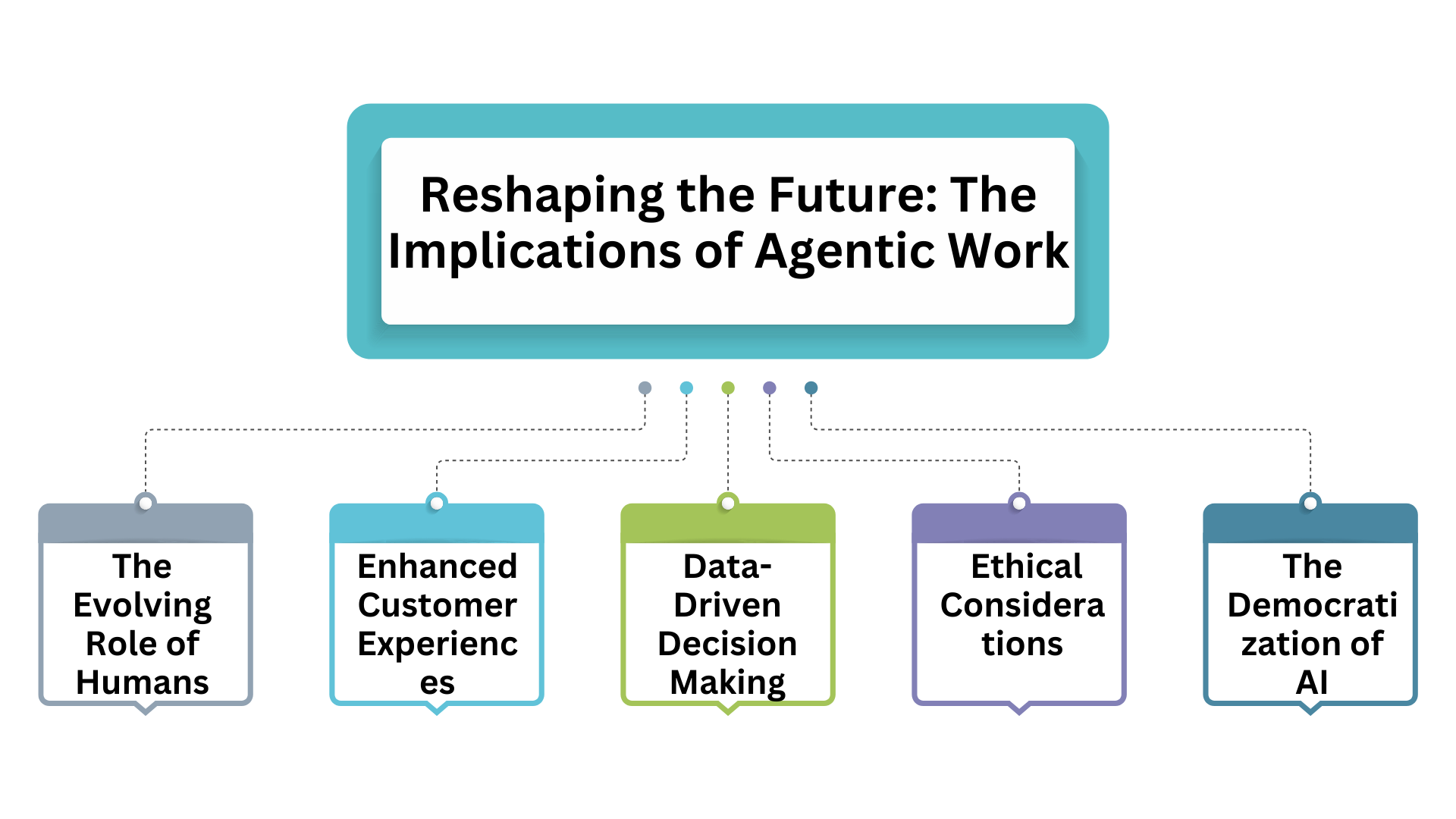 Reshaping the Future: The Implications of Agentic Work- 