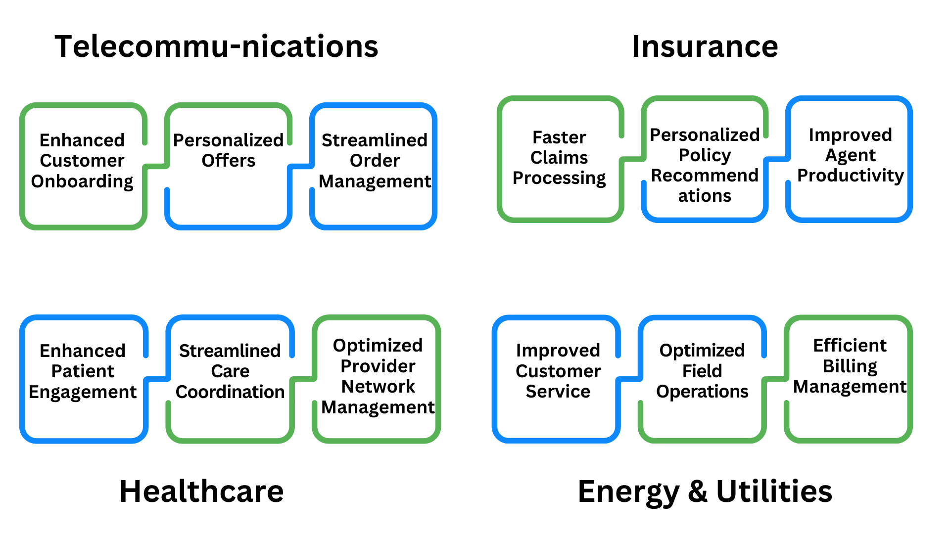 Vlocity in Action: Real-World Applications Across Industries